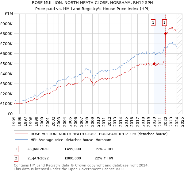 ROSE MULLION, NORTH HEATH CLOSE, HORSHAM, RH12 5PH: Price paid vs HM Land Registry's House Price Index
