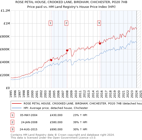 ROSE PETAL HOUSE, CROOKED LANE, BIRDHAM, CHICHESTER, PO20 7HB: Price paid vs HM Land Registry's House Price Index