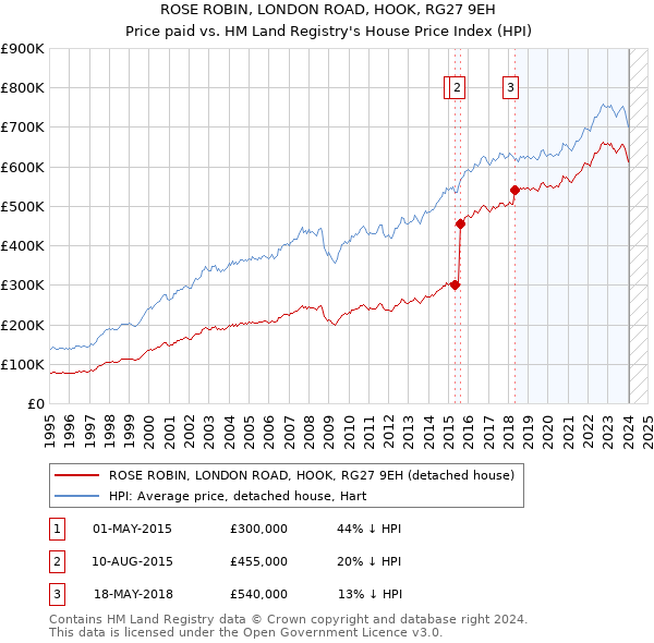 ROSE ROBIN, LONDON ROAD, HOOK, RG27 9EH: Price paid vs HM Land Registry's House Price Index