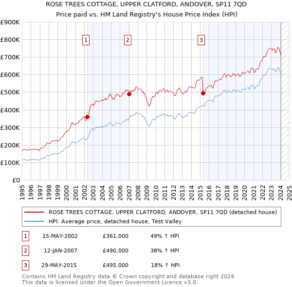 ROSE TREES COTTAGE, UPPER CLATFORD, ANDOVER, SP11 7QD: Price paid vs HM Land Registry's House Price Index