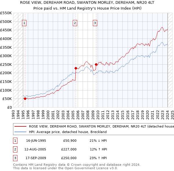 ROSE VIEW, DEREHAM ROAD, SWANTON MORLEY, DEREHAM, NR20 4LT: Price paid vs HM Land Registry's House Price Index