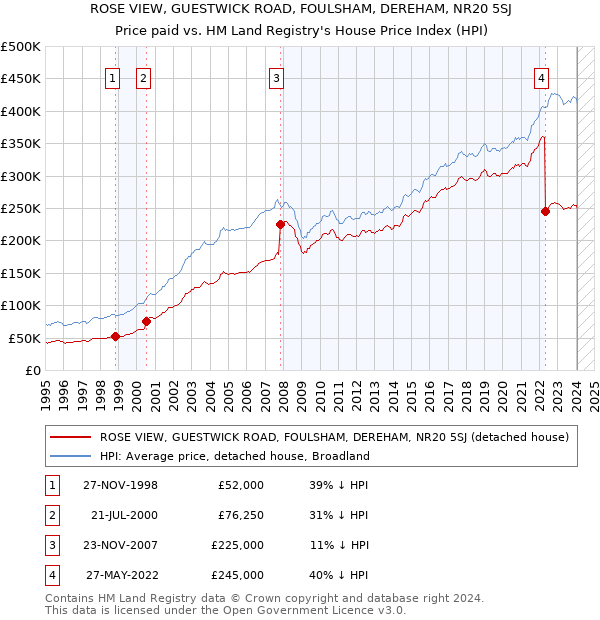 ROSE VIEW, GUESTWICK ROAD, FOULSHAM, DEREHAM, NR20 5SJ: Price paid vs HM Land Registry's House Price Index