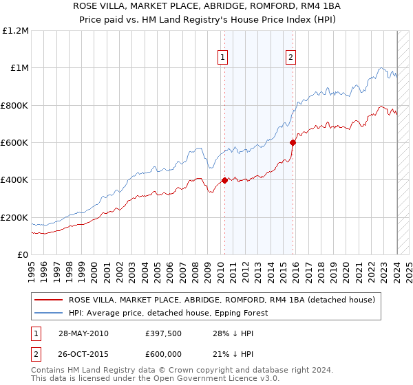 ROSE VILLA, MARKET PLACE, ABRIDGE, ROMFORD, RM4 1BA: Price paid vs HM Land Registry's House Price Index