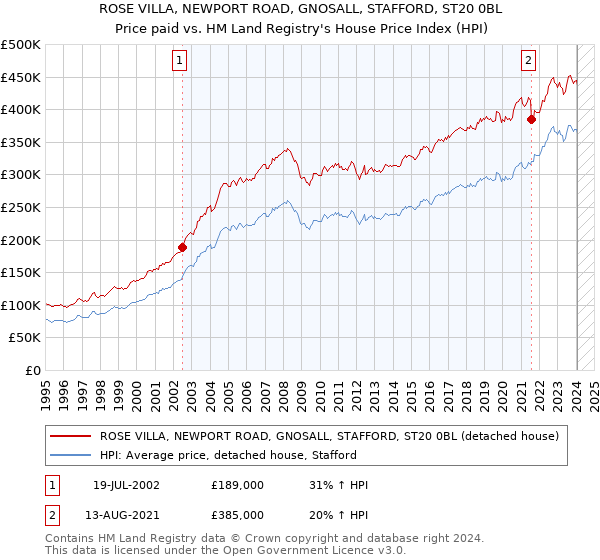 ROSE VILLA, NEWPORT ROAD, GNOSALL, STAFFORD, ST20 0BL: Price paid vs HM Land Registry's House Price Index