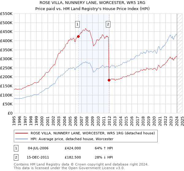 ROSE VILLA, NUNNERY LANE, WORCESTER, WR5 1RG: Price paid vs HM Land Registry's House Price Index