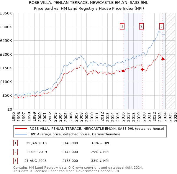 ROSE VILLA, PENLAN TERRACE, NEWCASTLE EMLYN, SA38 9HL: Price paid vs HM Land Registry's House Price Index