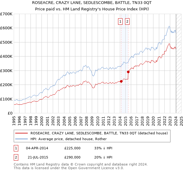 ROSEACRE, CRAZY LANE, SEDLESCOMBE, BATTLE, TN33 0QT: Price paid vs HM Land Registry's House Price Index