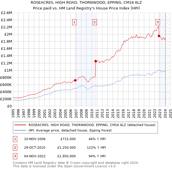 ROSEACRES, HIGH ROAD, THORNWOOD, EPPING, CM16 6LZ: Price paid vs HM Land Registry's House Price Index