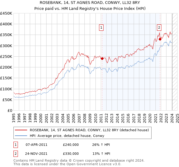 ROSEBANK, 14, ST AGNES ROAD, CONWY, LL32 8RY: Price paid vs HM Land Registry's House Price Index