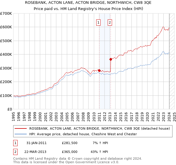 ROSEBANK, ACTON LANE, ACTON BRIDGE, NORTHWICH, CW8 3QE: Price paid vs HM Land Registry's House Price Index