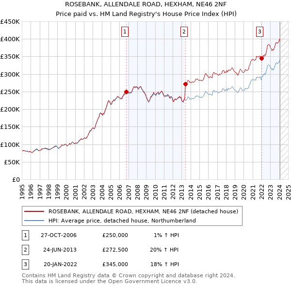 ROSEBANK, ALLENDALE ROAD, HEXHAM, NE46 2NF: Price paid vs HM Land Registry's House Price Index