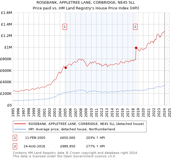ROSEBANK, APPLETREE LANE, CORBRIDGE, NE45 5LL: Price paid vs HM Land Registry's House Price Index