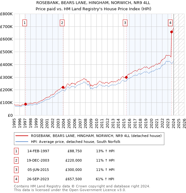 ROSEBANK, BEARS LANE, HINGHAM, NORWICH, NR9 4LL: Price paid vs HM Land Registry's House Price Index