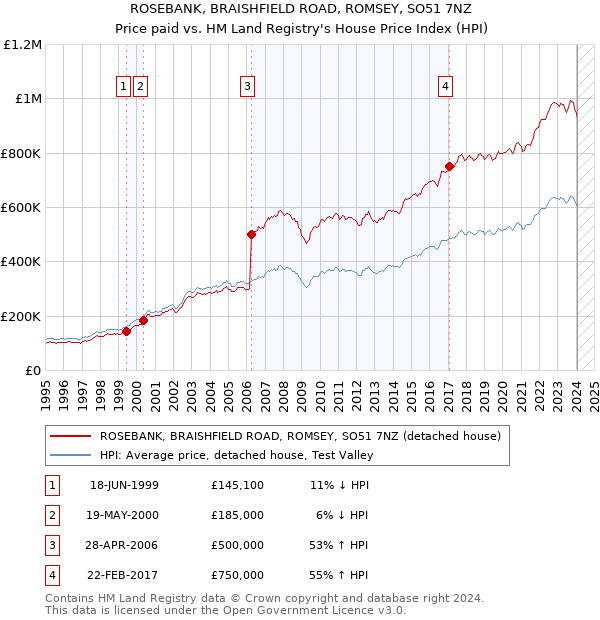 ROSEBANK, BRAISHFIELD ROAD, ROMSEY, SO51 7NZ: Price paid vs HM Land Registry's House Price Index
