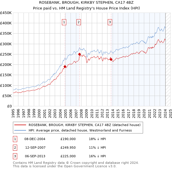 ROSEBANK, BROUGH, KIRKBY STEPHEN, CA17 4BZ: Price paid vs HM Land Registry's House Price Index