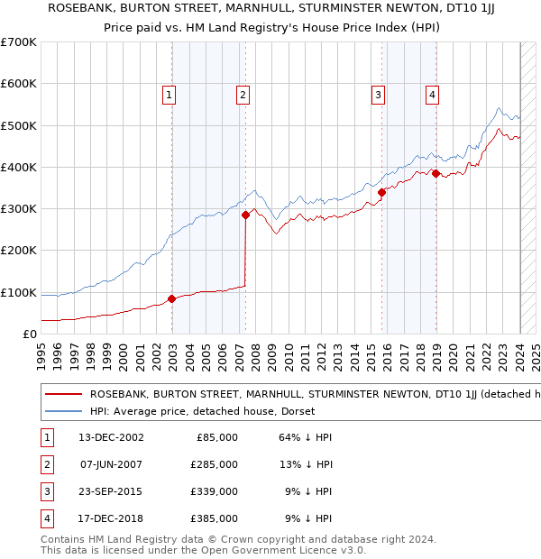 ROSEBANK, BURTON STREET, MARNHULL, STURMINSTER NEWTON, DT10 1JJ: Price paid vs HM Land Registry's House Price Index