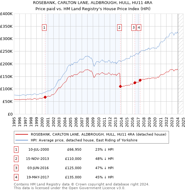 ROSEBANK, CARLTON LANE, ALDBROUGH, HULL, HU11 4RA: Price paid vs HM Land Registry's House Price Index