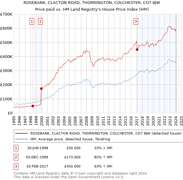 ROSEBANK, CLACTON ROAD, THORRINGTON, COLCHESTER, CO7 8JW: Price paid vs HM Land Registry's House Price Index