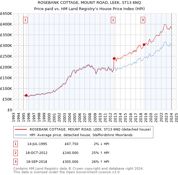 ROSEBANK COTTAGE, MOUNT ROAD, LEEK, ST13 6NQ: Price paid vs HM Land Registry's House Price Index