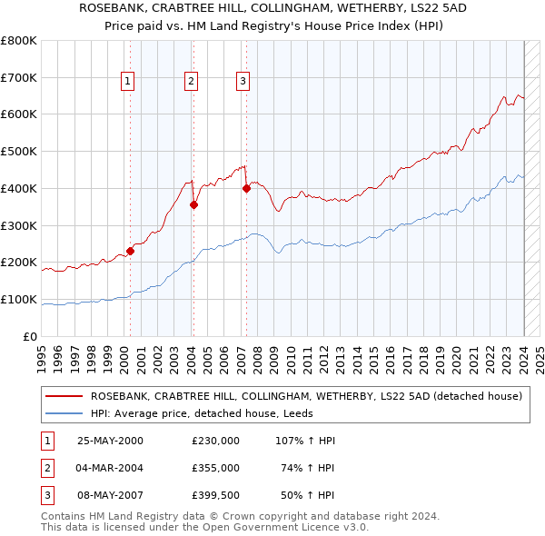 ROSEBANK, CRABTREE HILL, COLLINGHAM, WETHERBY, LS22 5AD: Price paid vs HM Land Registry's House Price Index