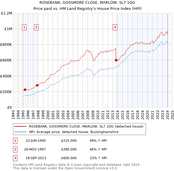ROSEBANK, GOSSMORE CLOSE, MARLOW, SL7 1QG: Price paid vs HM Land Registry's House Price Index