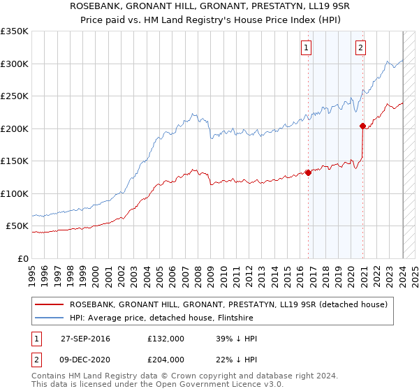 ROSEBANK, GRONANT HILL, GRONANT, PRESTATYN, LL19 9SR: Price paid vs HM Land Registry's House Price Index