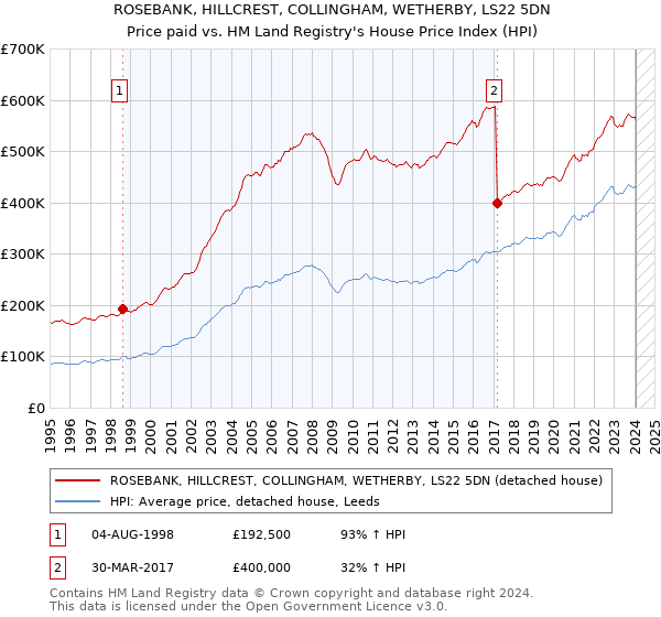 ROSEBANK, HILLCREST, COLLINGHAM, WETHERBY, LS22 5DN: Price paid vs HM Land Registry's House Price Index