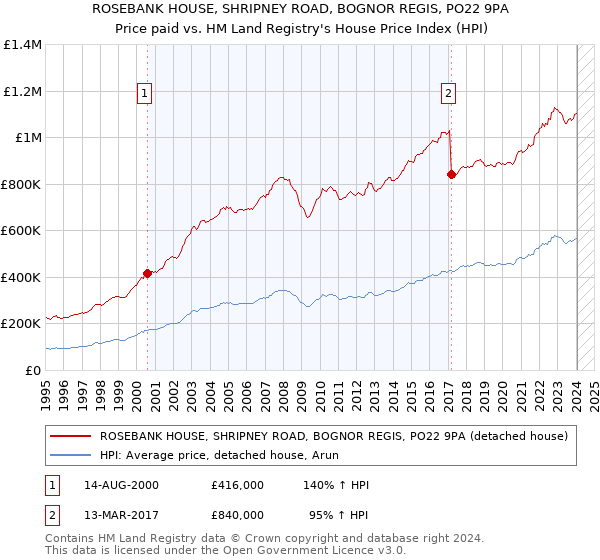 ROSEBANK HOUSE, SHRIPNEY ROAD, BOGNOR REGIS, PO22 9PA: Price paid vs HM Land Registry's House Price Index