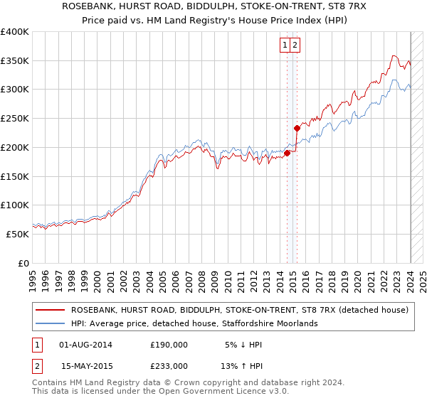 ROSEBANK, HURST ROAD, BIDDULPH, STOKE-ON-TRENT, ST8 7RX: Price paid vs HM Land Registry's House Price Index