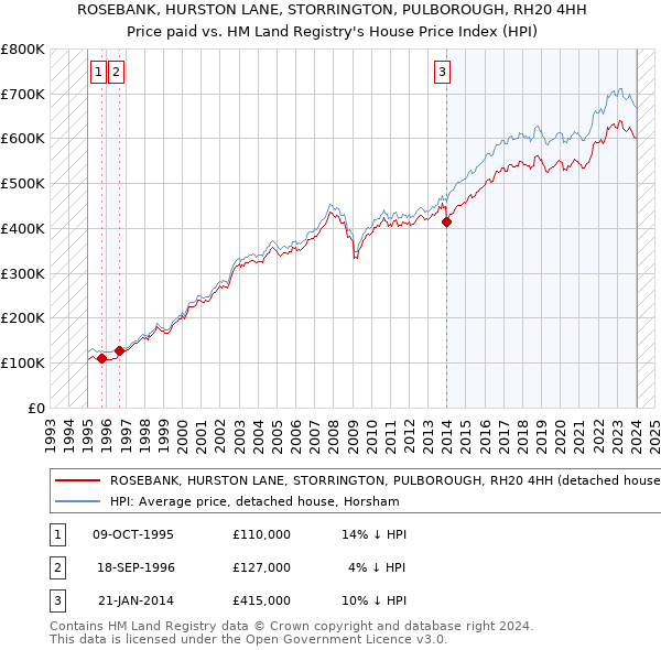 ROSEBANK, HURSTON LANE, STORRINGTON, PULBOROUGH, RH20 4HH: Price paid vs HM Land Registry's House Price Index