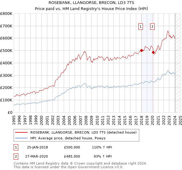 ROSEBANK, LLANGORSE, BRECON, LD3 7TS: Price paid vs HM Land Registry's House Price Index