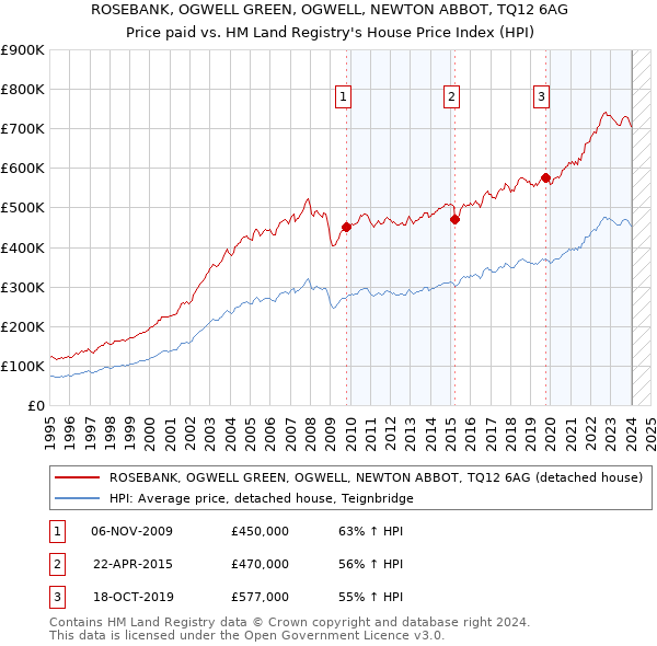 ROSEBANK, OGWELL GREEN, OGWELL, NEWTON ABBOT, TQ12 6AG: Price paid vs HM Land Registry's House Price Index