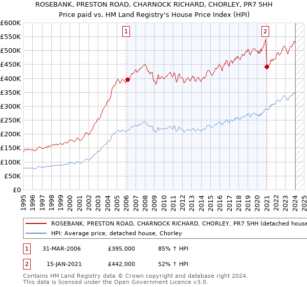 ROSEBANK, PRESTON ROAD, CHARNOCK RICHARD, CHORLEY, PR7 5HH: Price paid vs HM Land Registry's House Price Index
