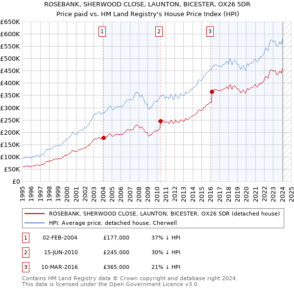 ROSEBANK, SHERWOOD CLOSE, LAUNTON, BICESTER, OX26 5DR: Price paid vs HM Land Registry's House Price Index