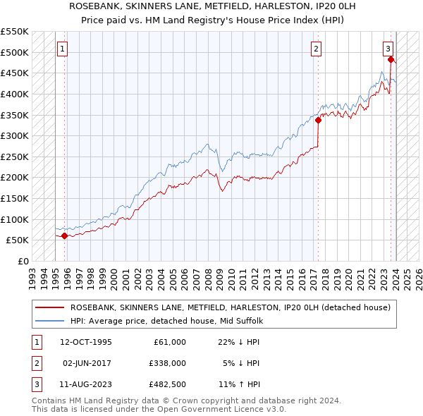 ROSEBANK, SKINNERS LANE, METFIELD, HARLESTON, IP20 0LH: Price paid vs HM Land Registry's House Price Index