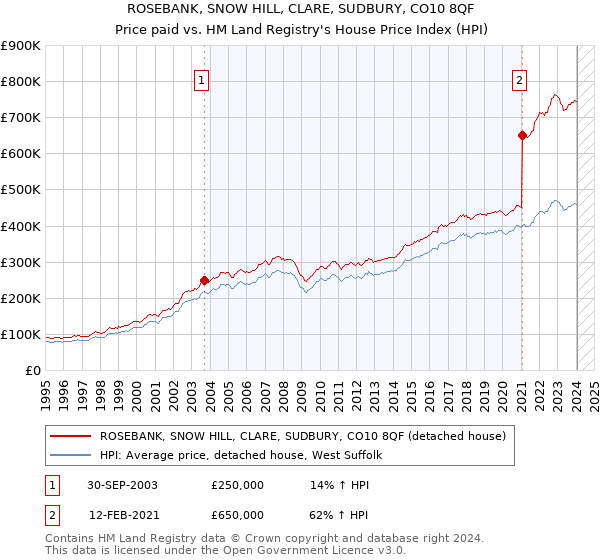 ROSEBANK, SNOW HILL, CLARE, SUDBURY, CO10 8QF: Price paid vs HM Land Registry's House Price Index