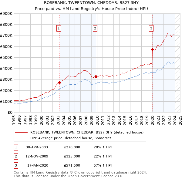 ROSEBANK, TWEENTOWN, CHEDDAR, BS27 3HY: Price paid vs HM Land Registry's House Price Index