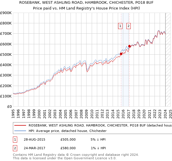 ROSEBANK, WEST ASHLING ROAD, HAMBROOK, CHICHESTER, PO18 8UF: Price paid vs HM Land Registry's House Price Index
