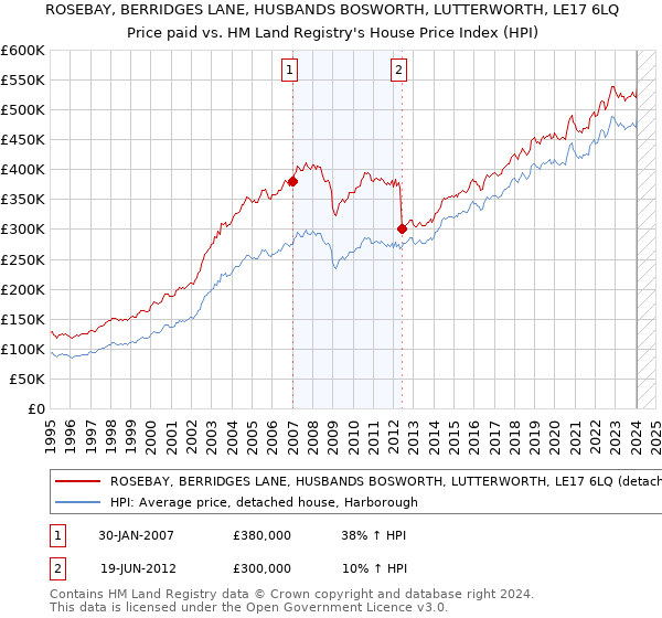 ROSEBAY, BERRIDGES LANE, HUSBANDS BOSWORTH, LUTTERWORTH, LE17 6LQ: Price paid vs HM Land Registry's House Price Index