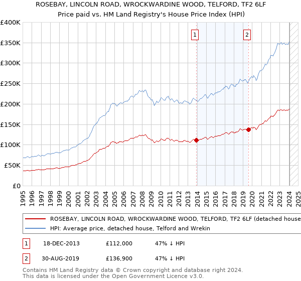 ROSEBAY, LINCOLN ROAD, WROCKWARDINE WOOD, TELFORD, TF2 6LF: Price paid vs HM Land Registry's House Price Index