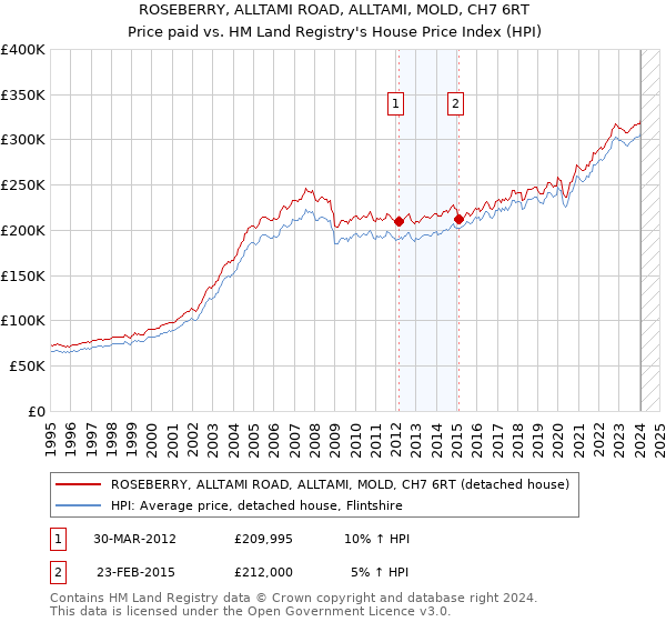 ROSEBERRY, ALLTAMI ROAD, ALLTAMI, MOLD, CH7 6RT: Price paid vs HM Land Registry's House Price Index