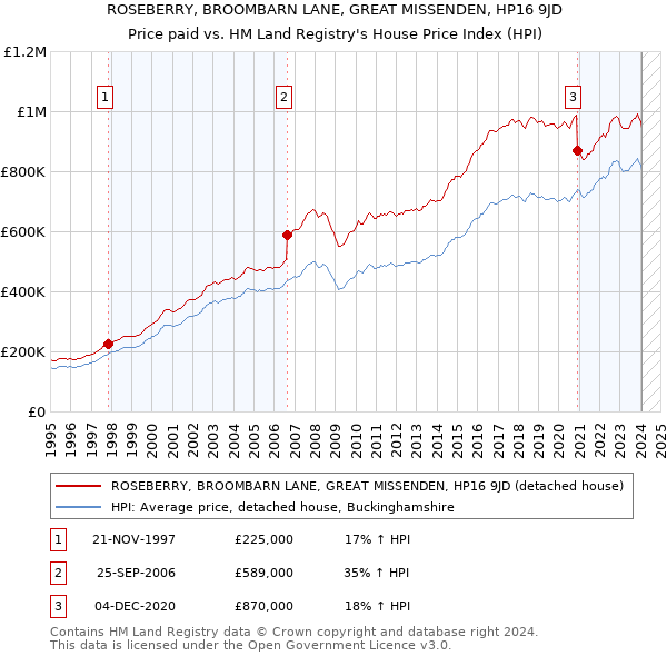 ROSEBERRY, BROOMBARN LANE, GREAT MISSENDEN, HP16 9JD: Price paid vs HM Land Registry's House Price Index