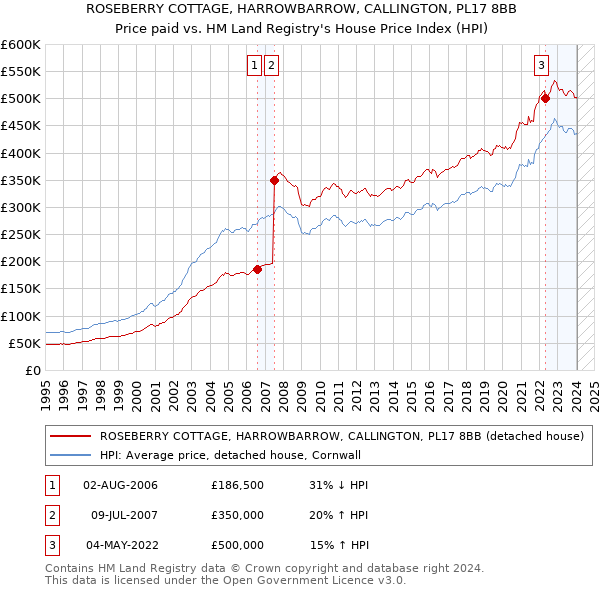 ROSEBERRY COTTAGE, HARROWBARROW, CALLINGTON, PL17 8BB: Price paid vs HM Land Registry's House Price Index
