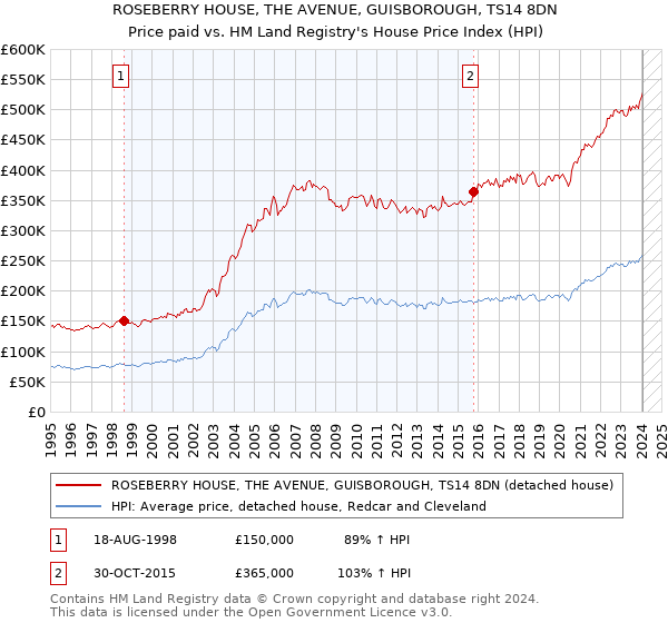 ROSEBERRY HOUSE, THE AVENUE, GUISBOROUGH, TS14 8DN: Price paid vs HM Land Registry's House Price Index