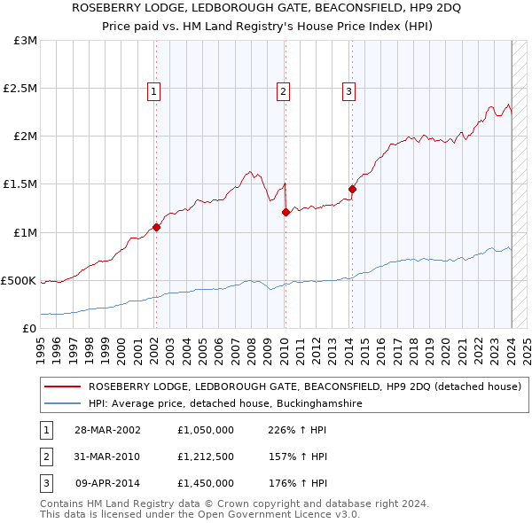 ROSEBERRY LODGE, LEDBOROUGH GATE, BEACONSFIELD, HP9 2DQ: Price paid vs HM Land Registry's House Price Index