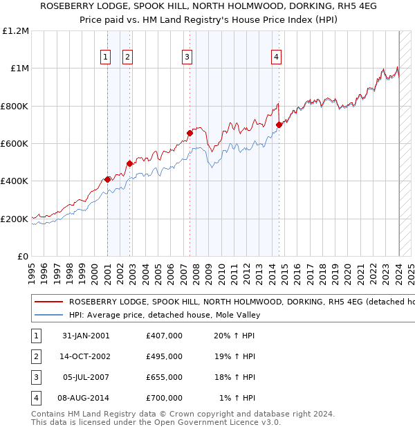 ROSEBERRY LODGE, SPOOK HILL, NORTH HOLMWOOD, DORKING, RH5 4EG: Price paid vs HM Land Registry's House Price Index