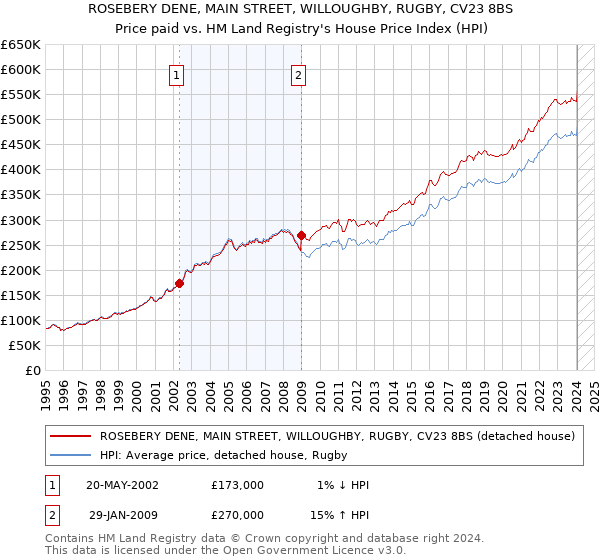 ROSEBERY DENE, MAIN STREET, WILLOUGHBY, RUGBY, CV23 8BS: Price paid vs HM Land Registry's House Price Index