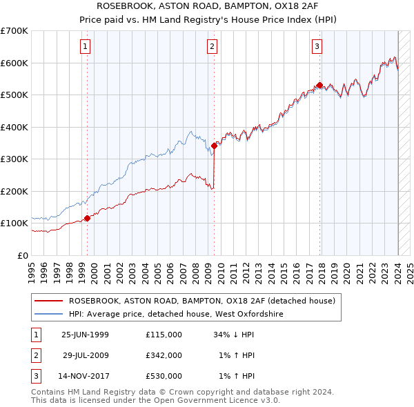 ROSEBROOK, ASTON ROAD, BAMPTON, OX18 2AF: Price paid vs HM Land Registry's House Price Index