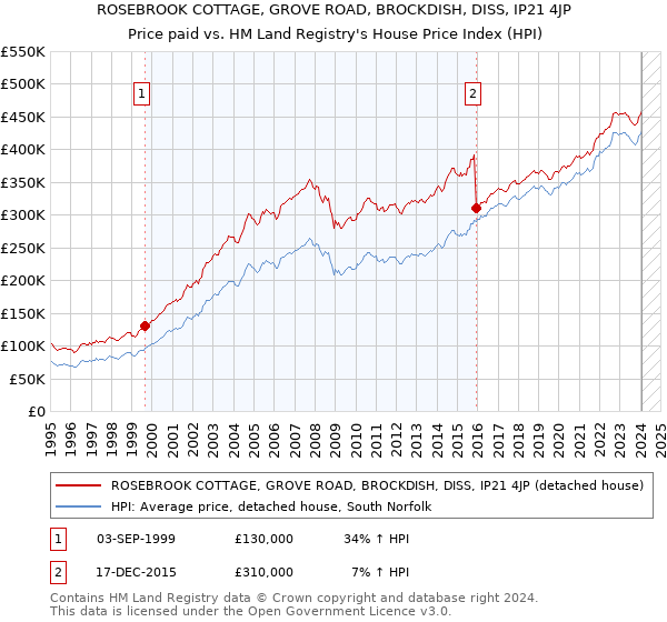 ROSEBROOK COTTAGE, GROVE ROAD, BROCKDISH, DISS, IP21 4JP: Price paid vs HM Land Registry's House Price Index