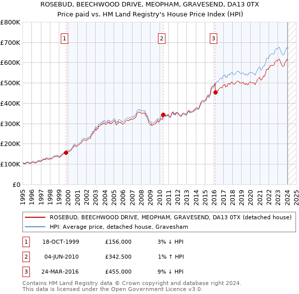 ROSEBUD, BEECHWOOD DRIVE, MEOPHAM, GRAVESEND, DA13 0TX: Price paid vs HM Land Registry's House Price Index